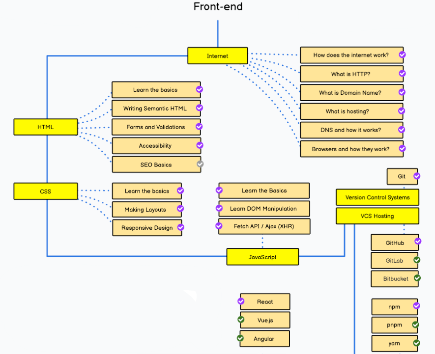 Дорожная карта развития frontend-разработчика