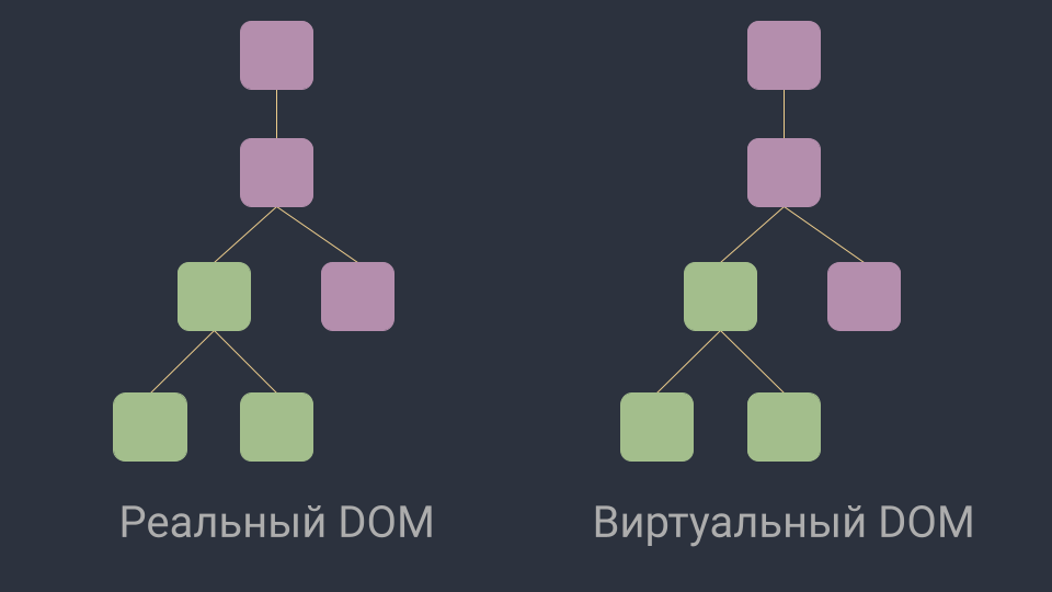 Реальный и виртуальный DOM после обновления состояния