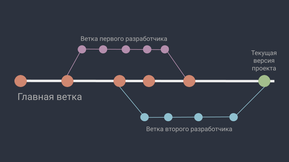 Ветка — это отдельная линия разработки со всеми сохраненными изменениями