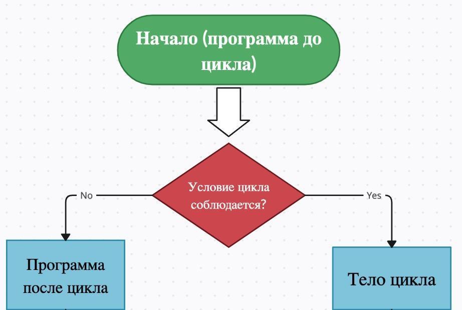 Схема цикла в языках программирования