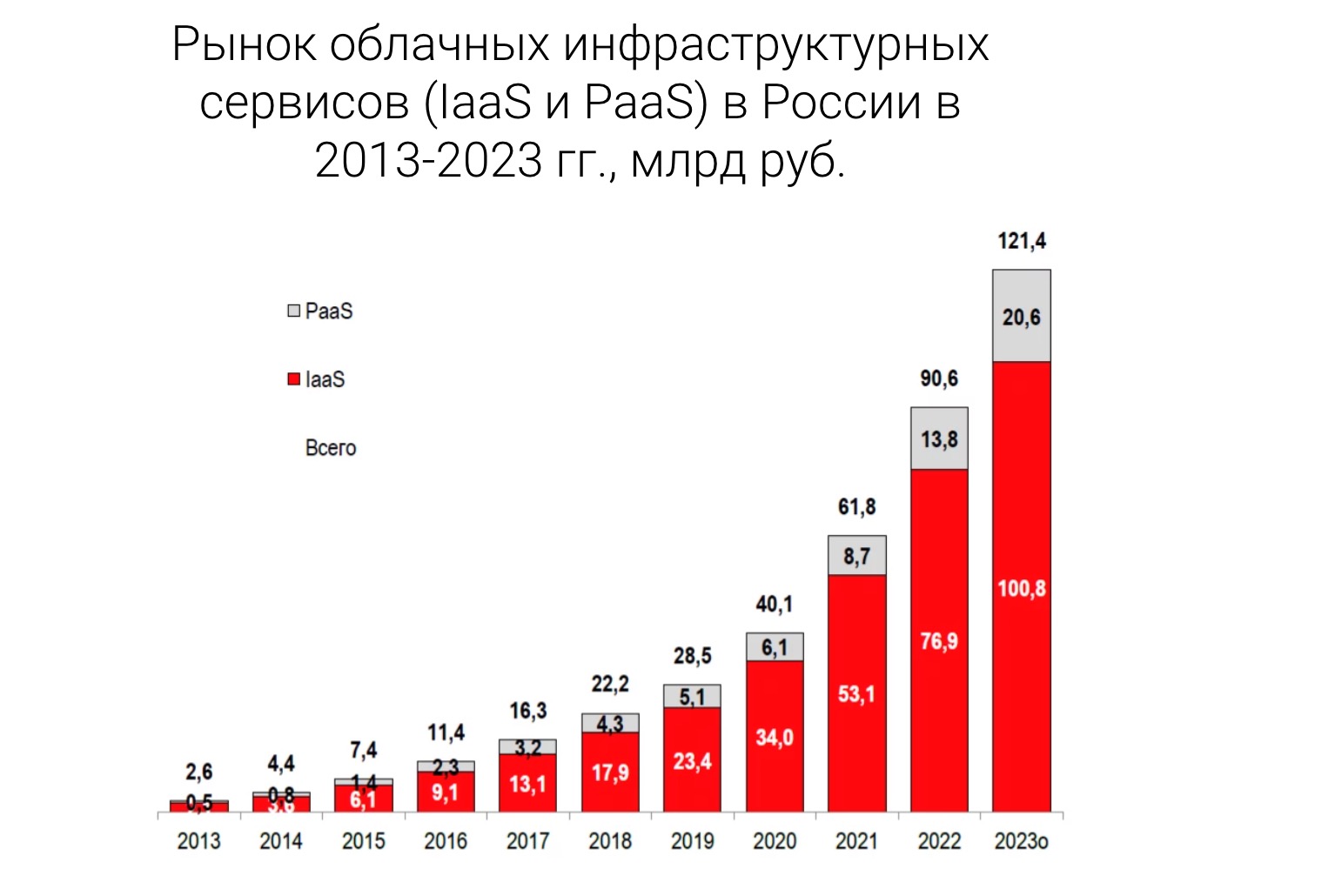 Рост рынка облачных инфраструктурных сервисов (IaaS+PaaS) на основе исследования KS-Consulting