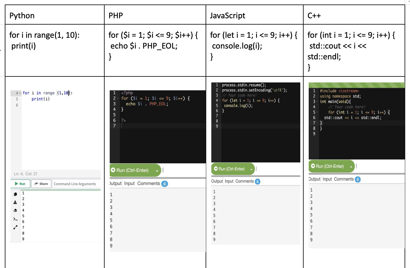 Коды на Python, PHP, JavaScript, C++, позволяющие ранжировать числа от одного до девяти