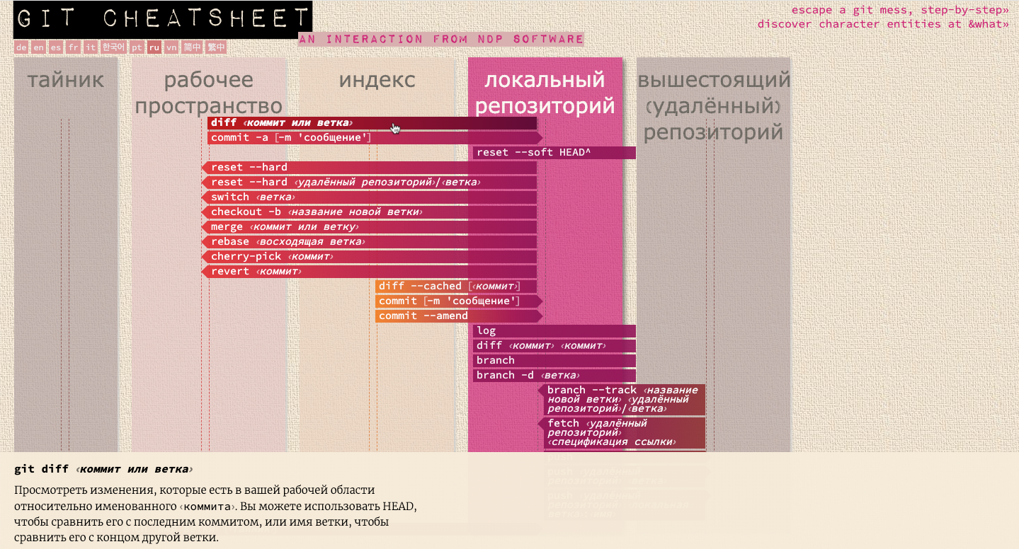 Визуальная подсказка по основным командам от разработчиков