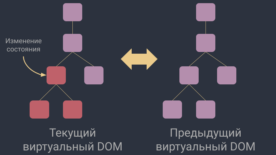 Синхронизация текущего и предыдущего состояния виртуального DOM