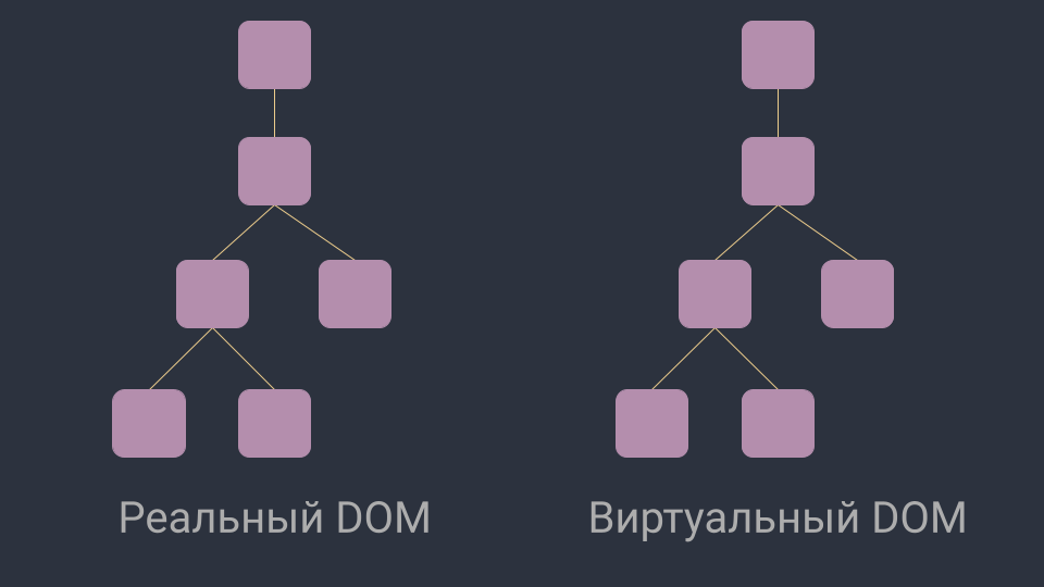 На схеме изображены реальный и виртуальный DOM в синхронизированном состоянии