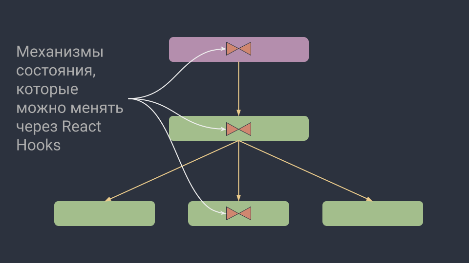 Свойства передаются компонентам от родителей, а состояния можно изменять с помощью хуков.