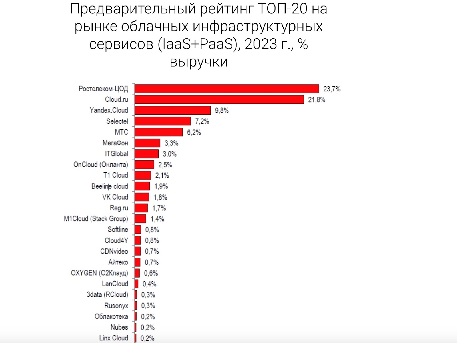 ТОП-20 на рынке облачных инфраструктурных сервисов (IaaS+PaaS) на основе исследования KS-Consulting